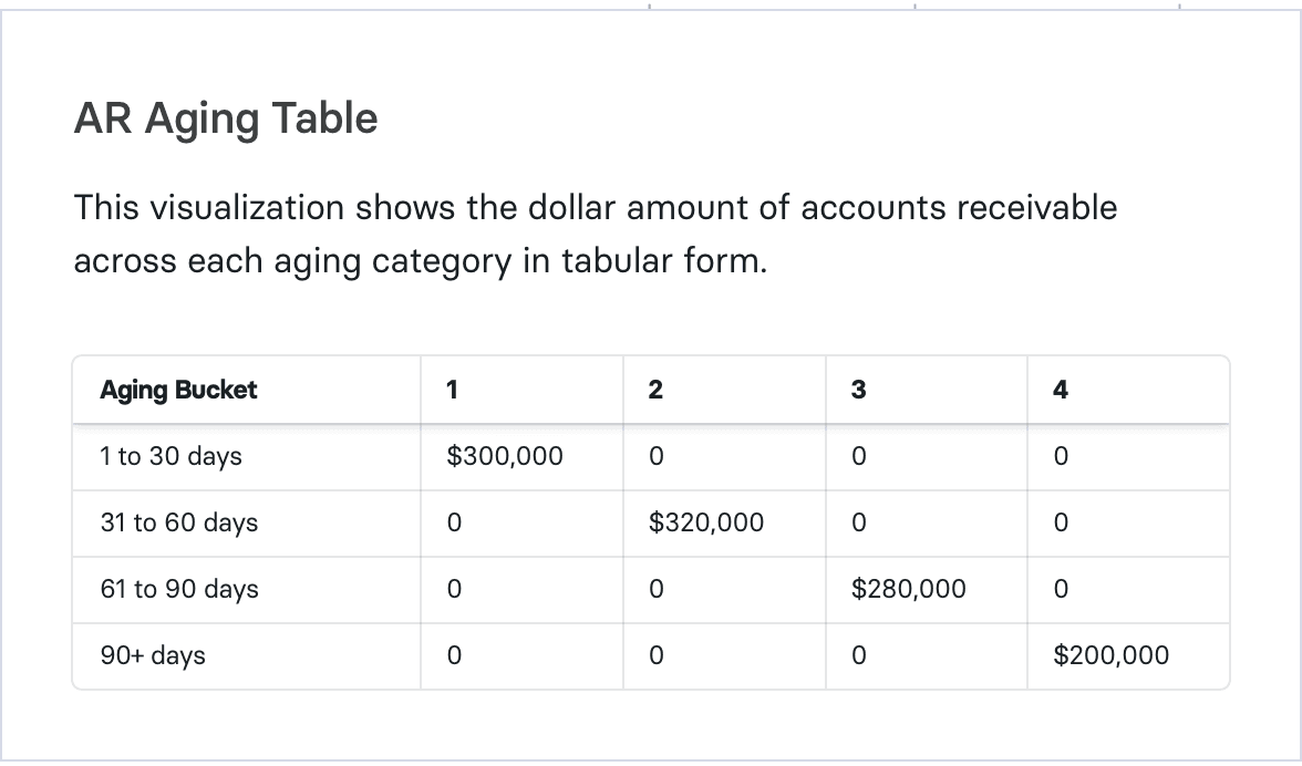 ar aging table in Mosaic