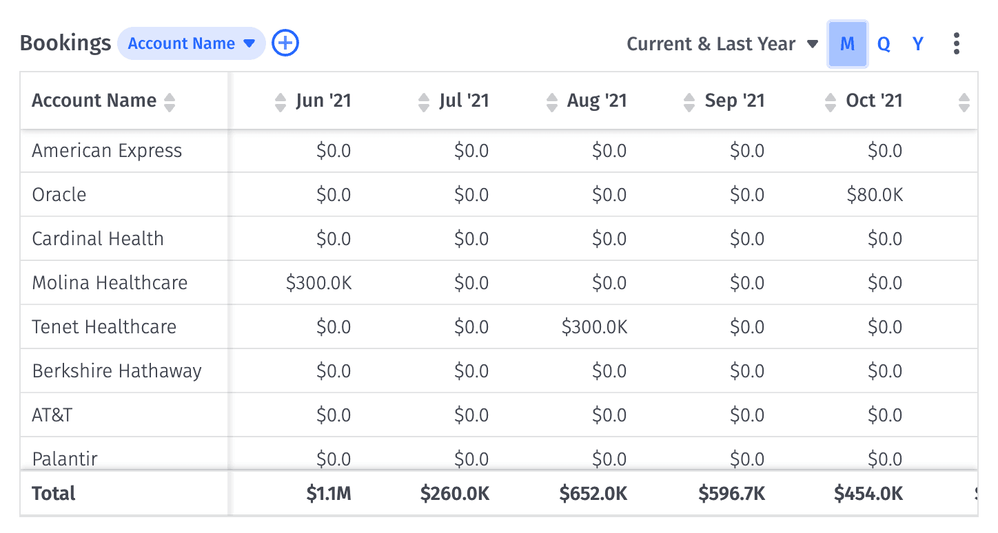 Bookings list table in Mosaic divided by account name and months