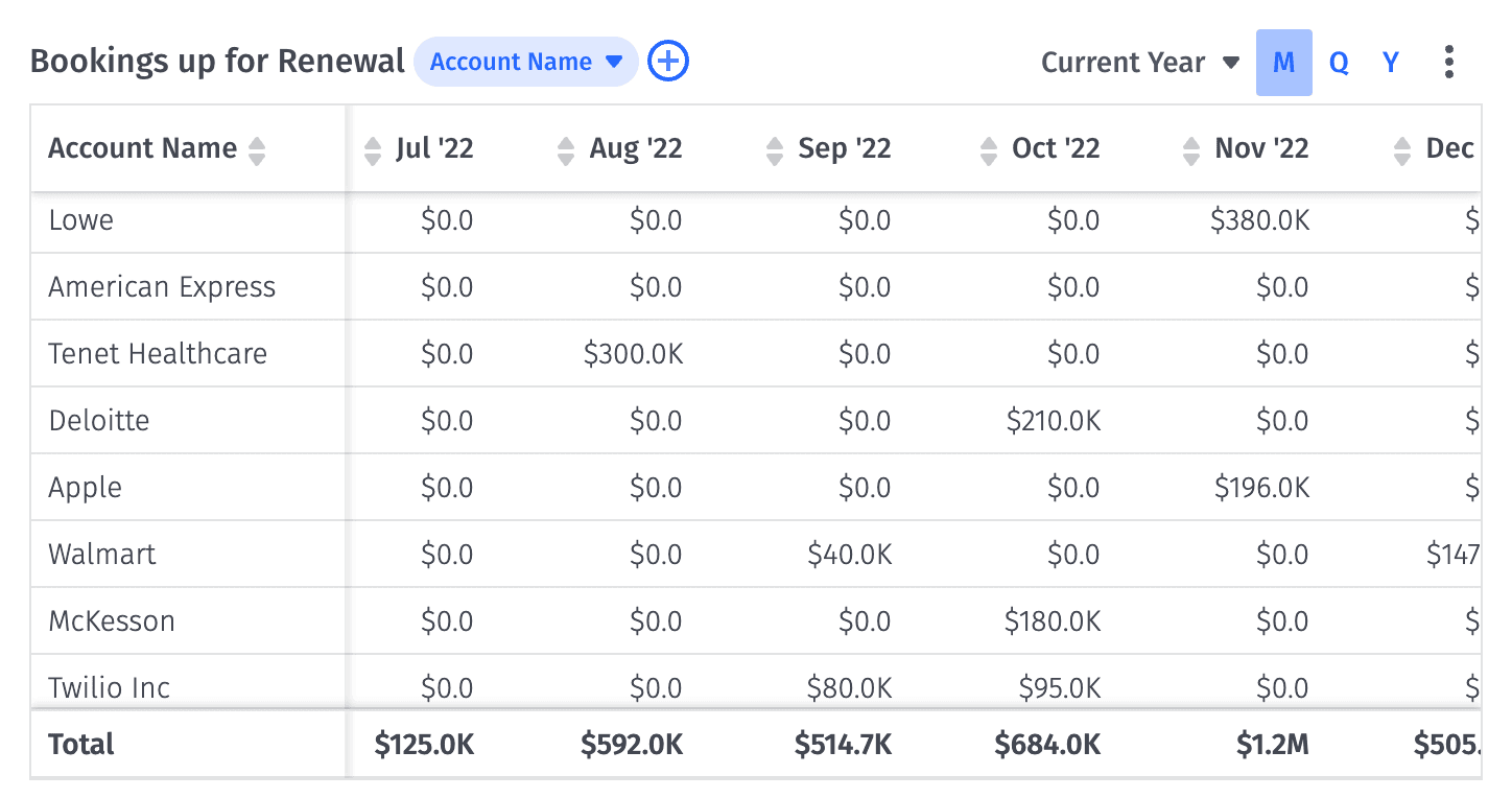 Bookings up for renewal table in Mosaic organized by account name and months