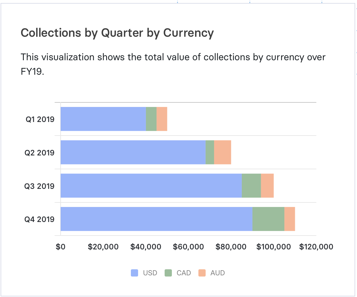 collections by quarter by currency in Mosaic