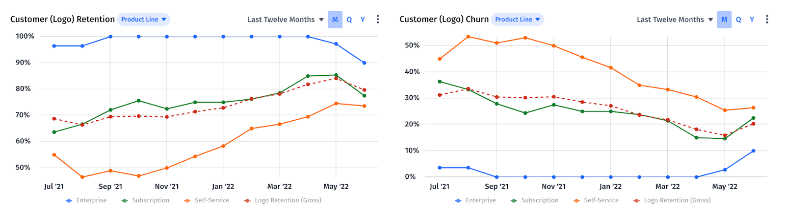 Customer retention and churn line graphs by logo in Mosaic