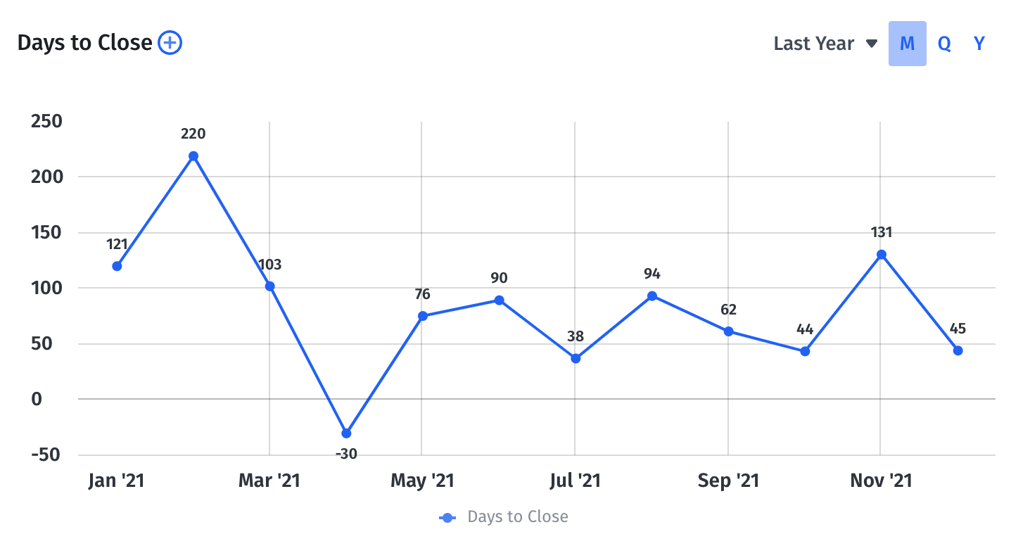 days to close chart in mosaic
