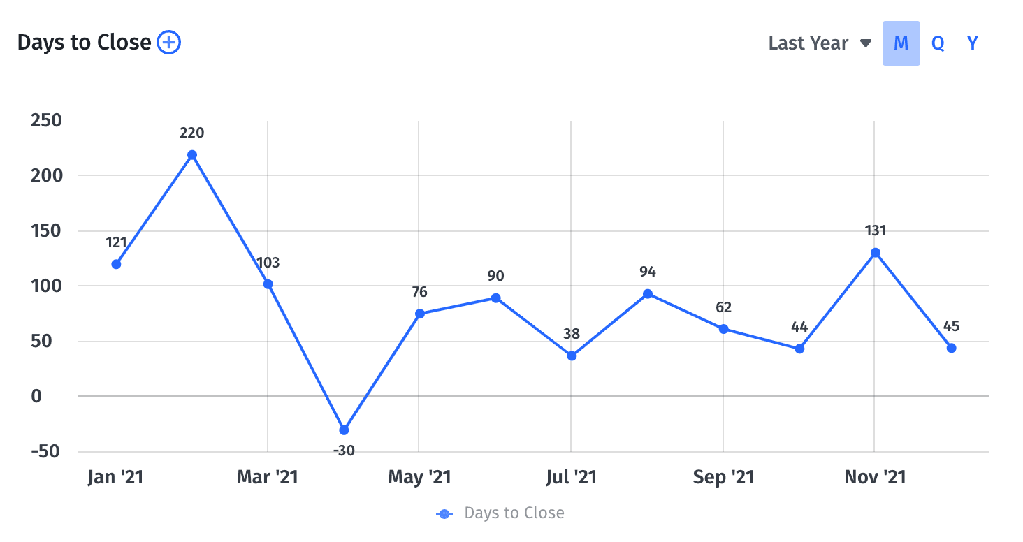 days to close chart in mosaic