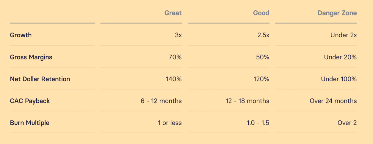 table of operational efficiency KPIs and benchmarks for successful SaaS fundraising