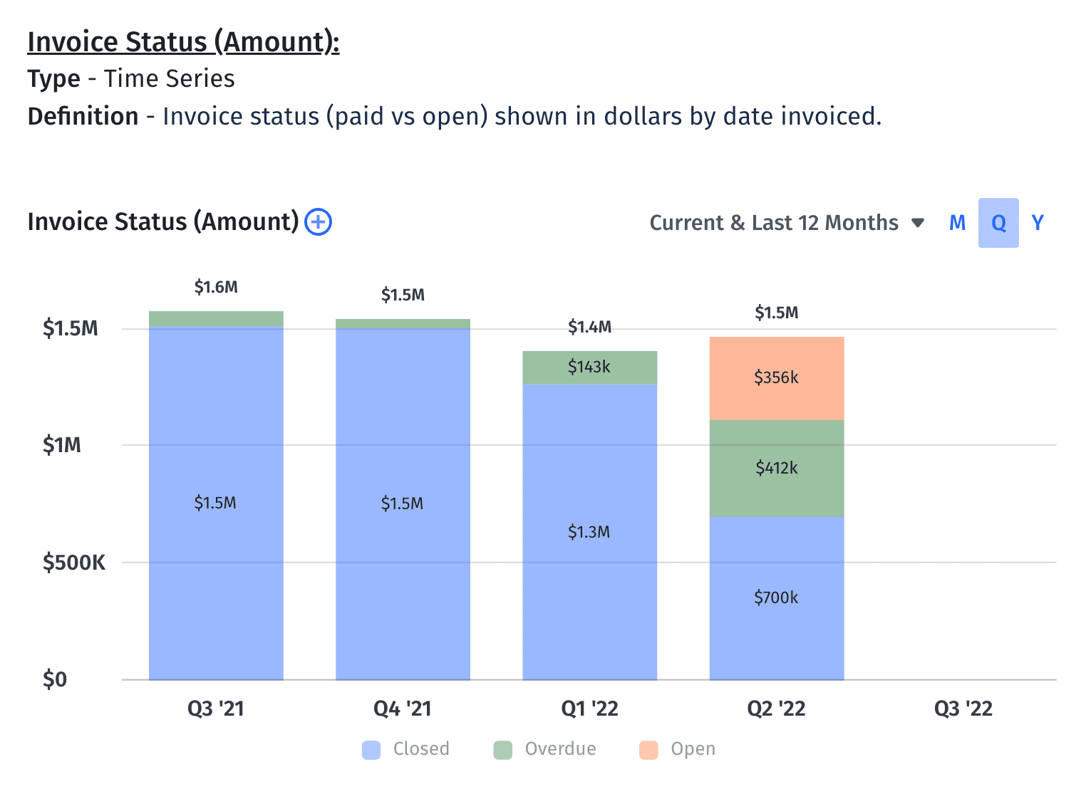 invoice status chart in Mosaic by amount owed