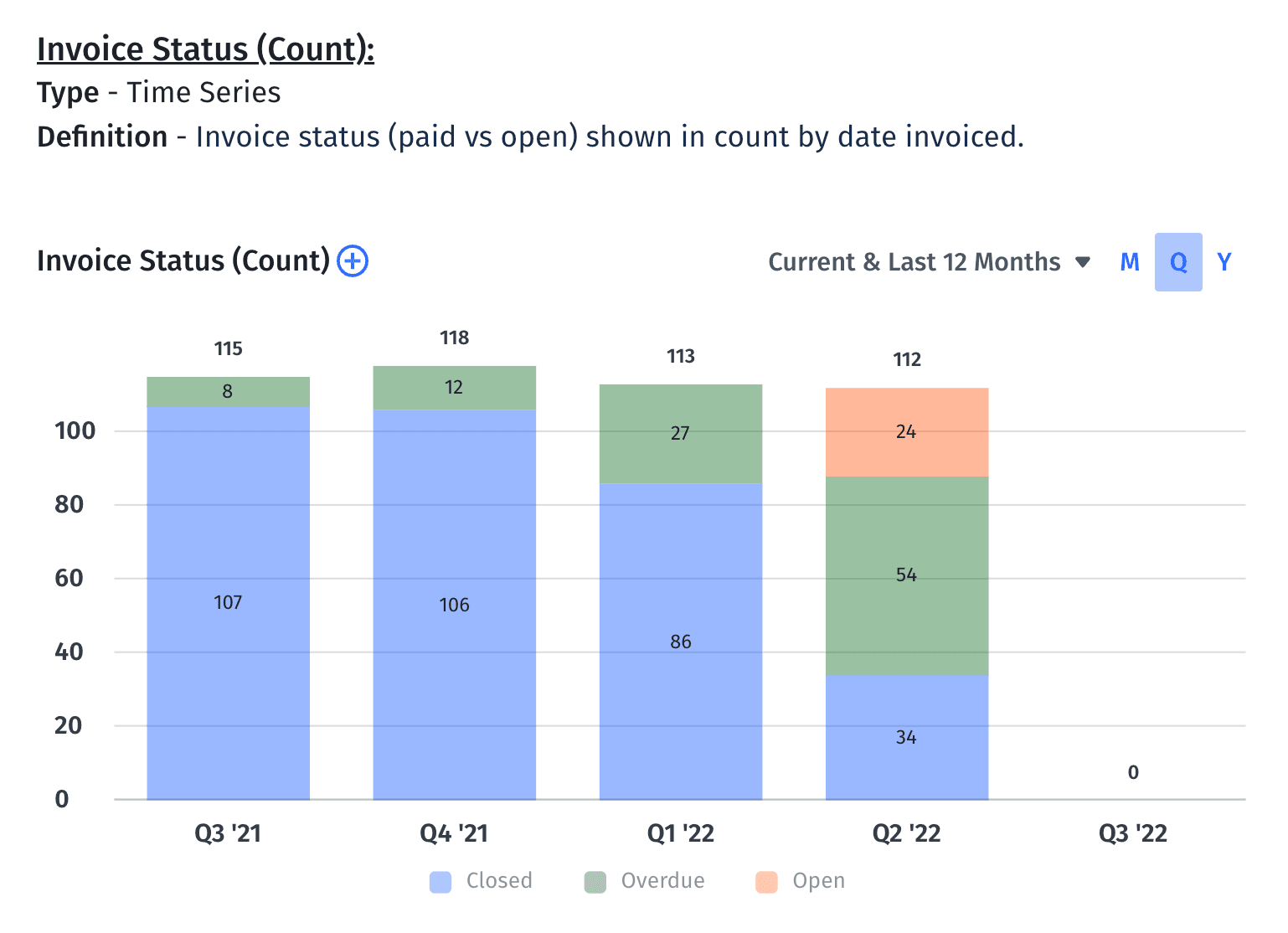 invoice status count chart in Mosaic