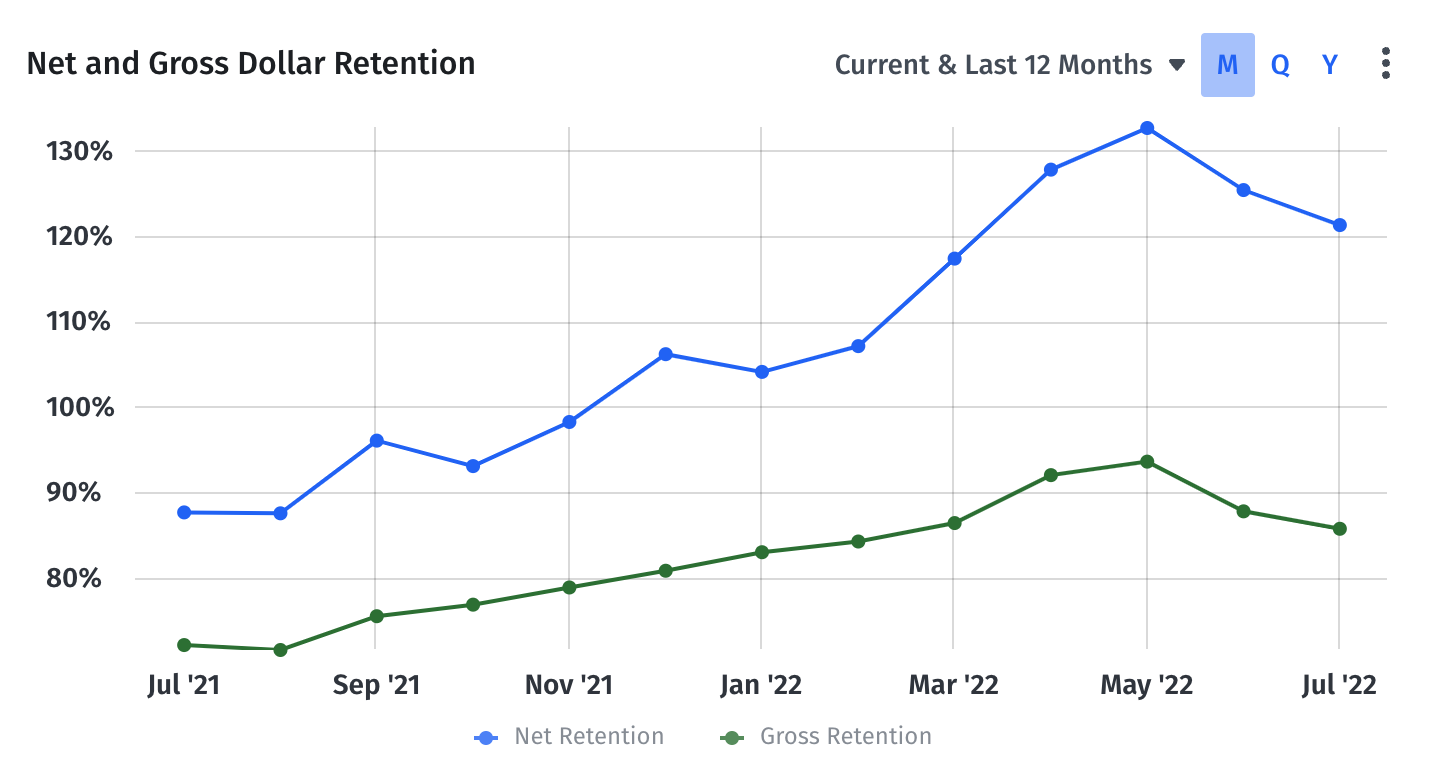 Net and gross dollar retention graph in Mosaic