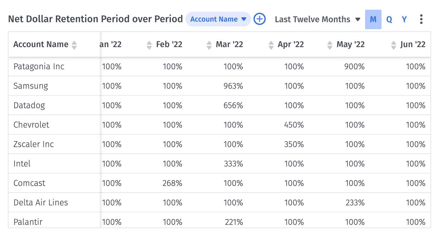 Net dollar retention period over period table in Mosaic with account names and months