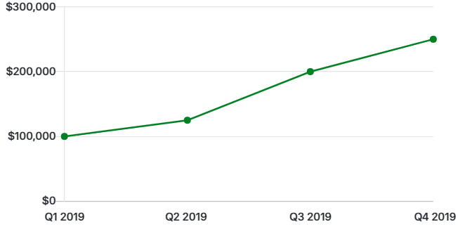 Line graph trend of net income by quarter in Mosaic.