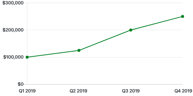 Line graph trend of net income by quarter in Mosaic.