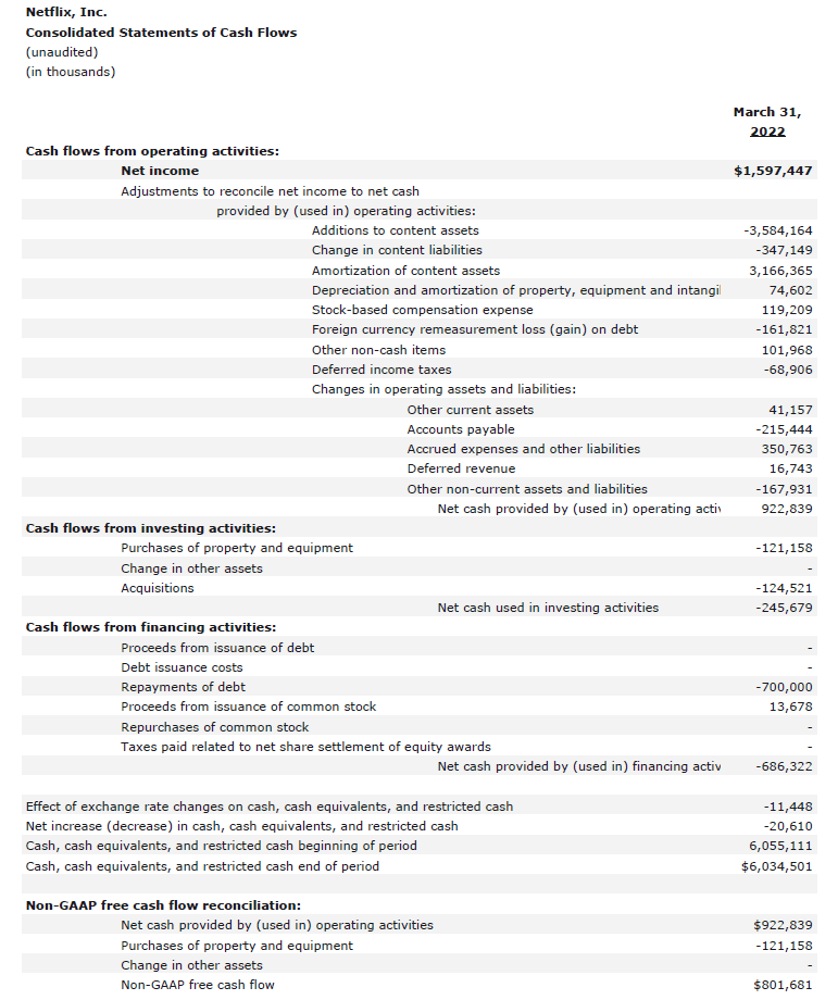 Netflix’s statement of cash flows from Q2 2022.