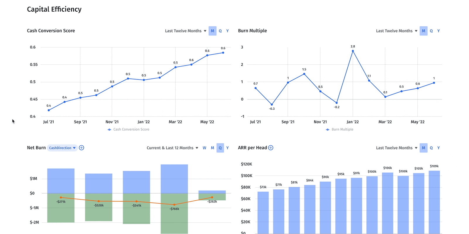 operational efficiency dashboard template in Mosaic gif