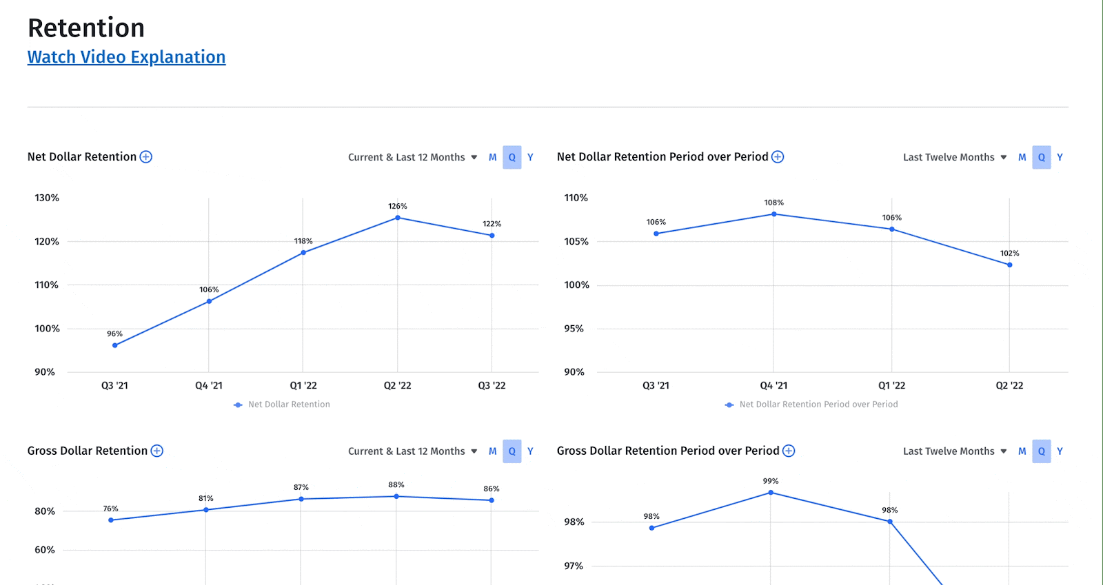 GIF of Retention Dashboard with various metric charts in Mosaic