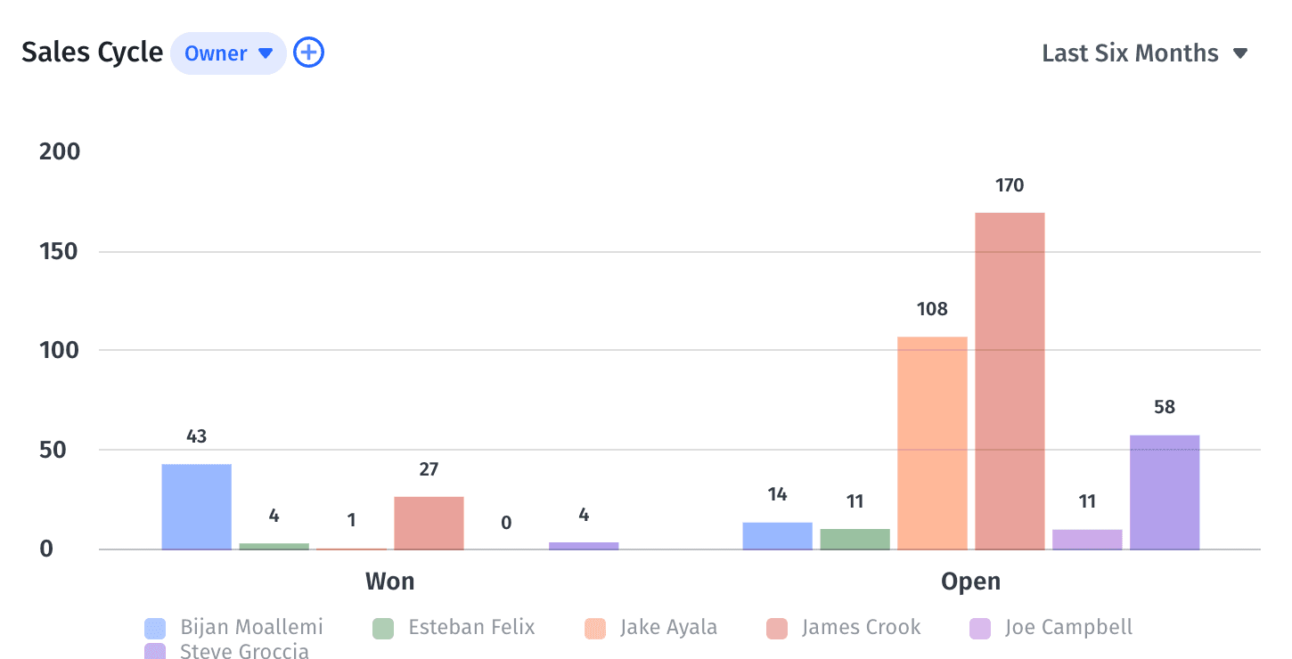 sales cycle by owner chart in Mosaic