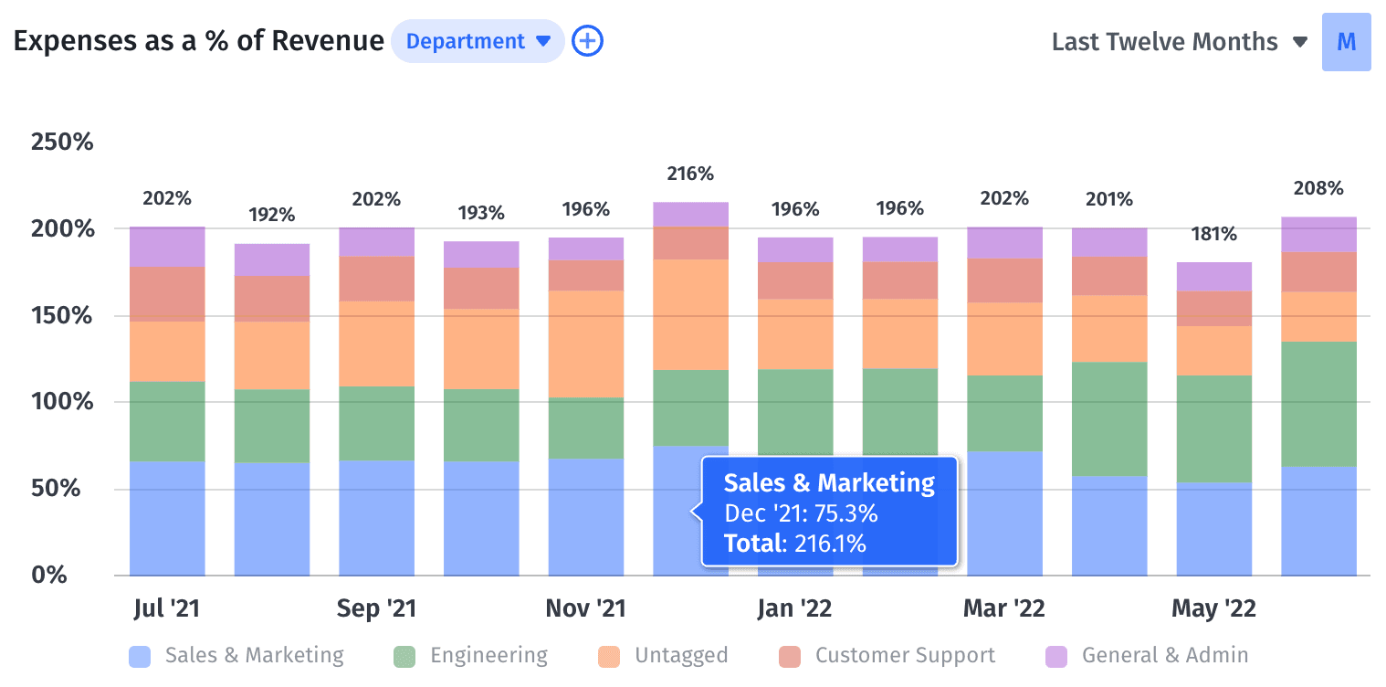 expenses as percentage of revenue bar graph in Mosaic