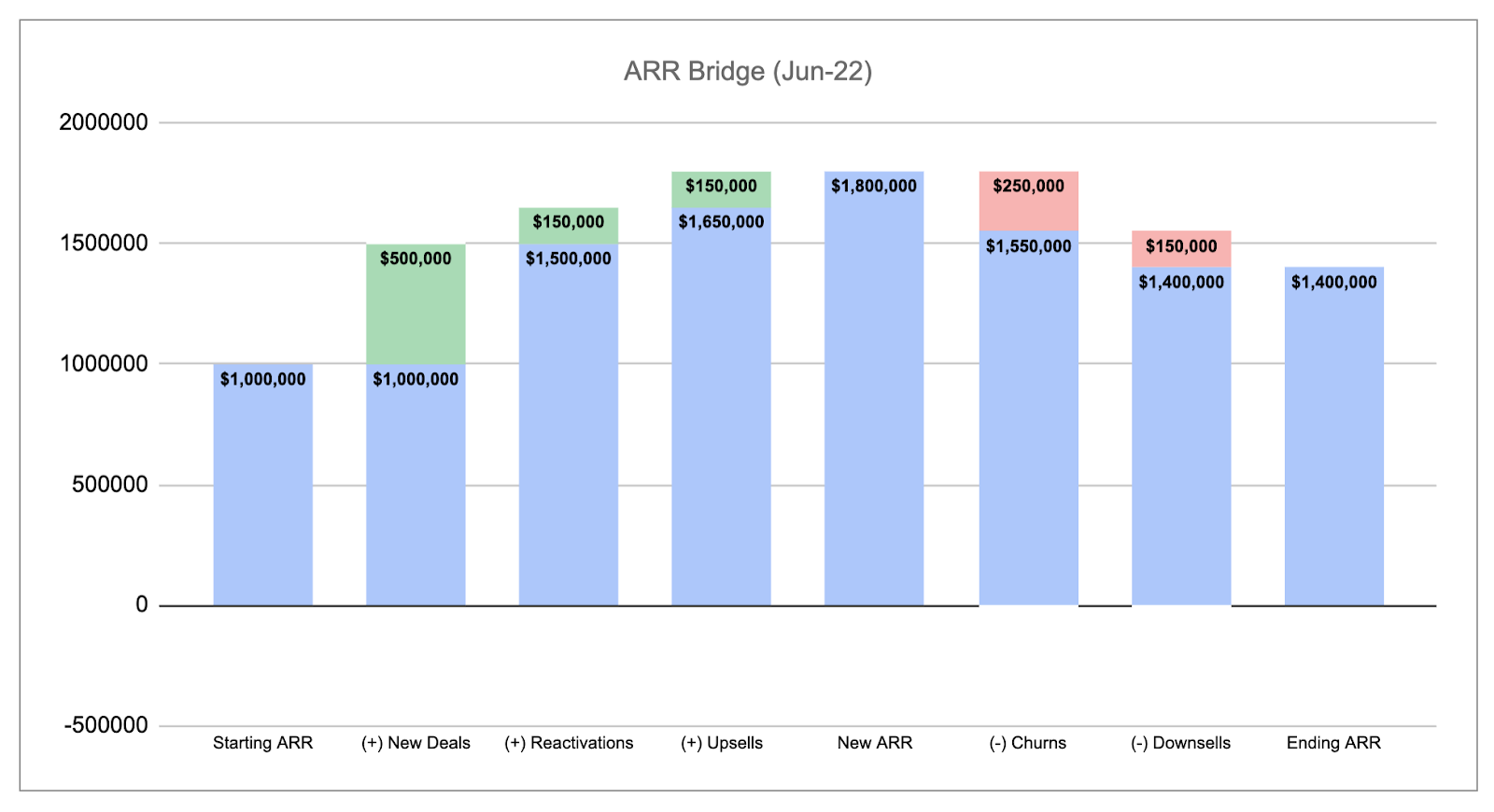 arr bridge chart example in Excel or Sheets