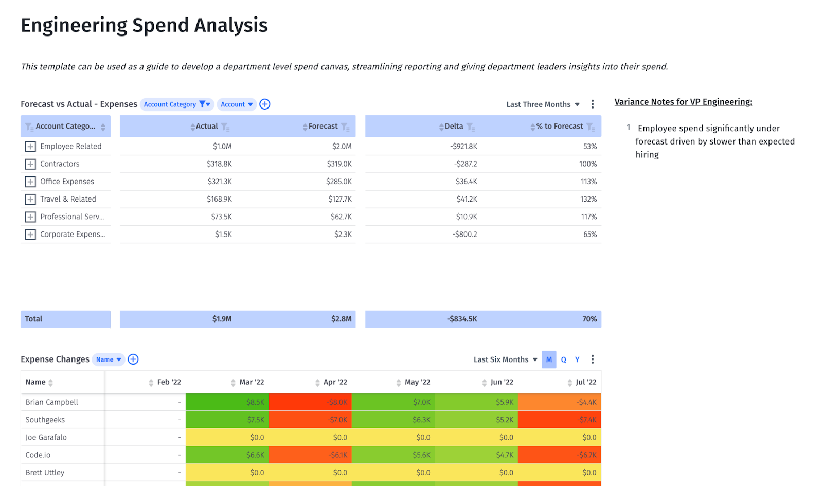 department level budgeting dashboard in Mosaic
