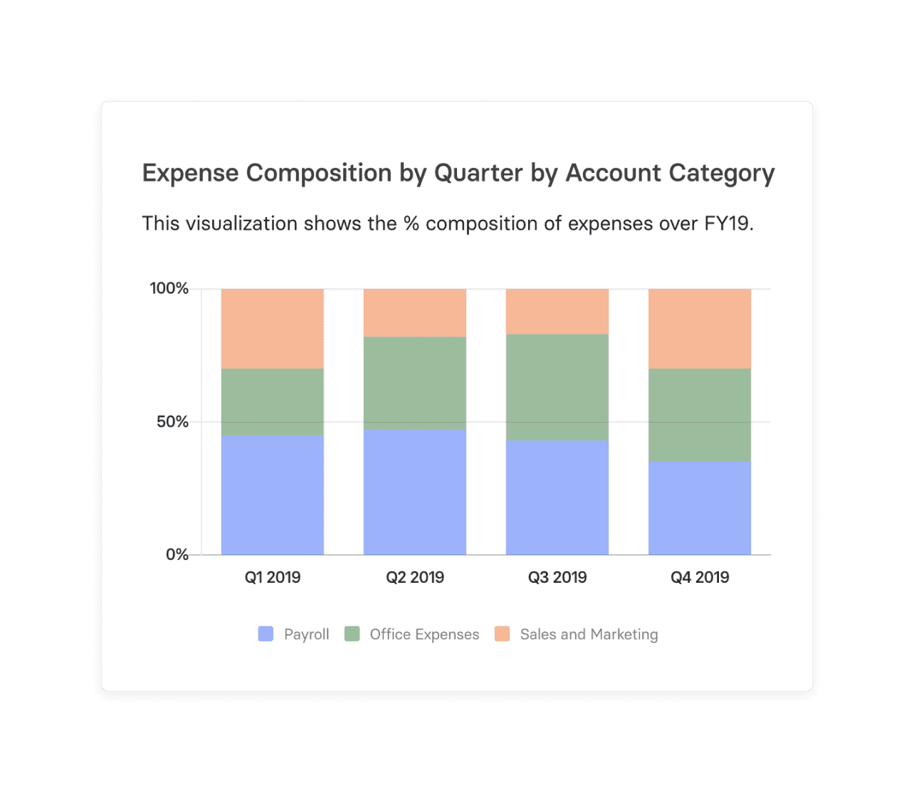 Chart of Expense Composition by Quarter by Account Category