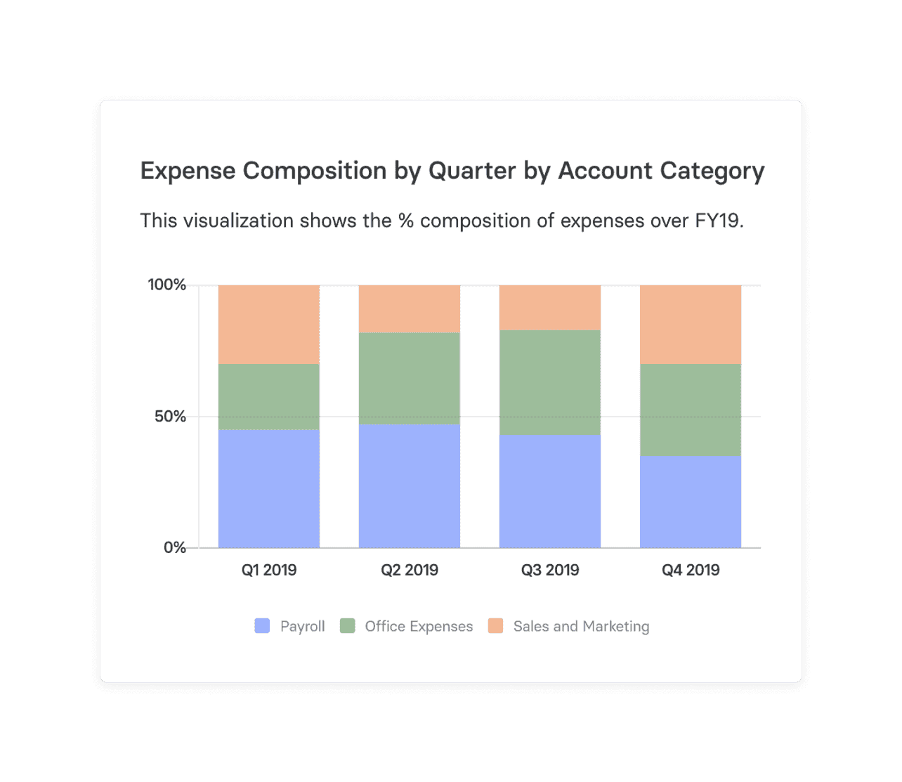 Chart of Expense Composition by Quarter by Account Category