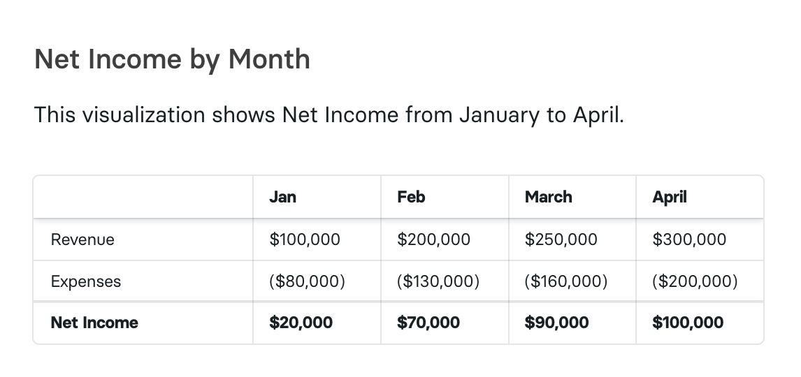 Chart of Net Income by Month on Mosaic platform