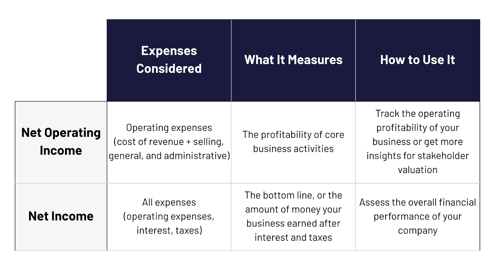 net operating income vs. net income comparison chart