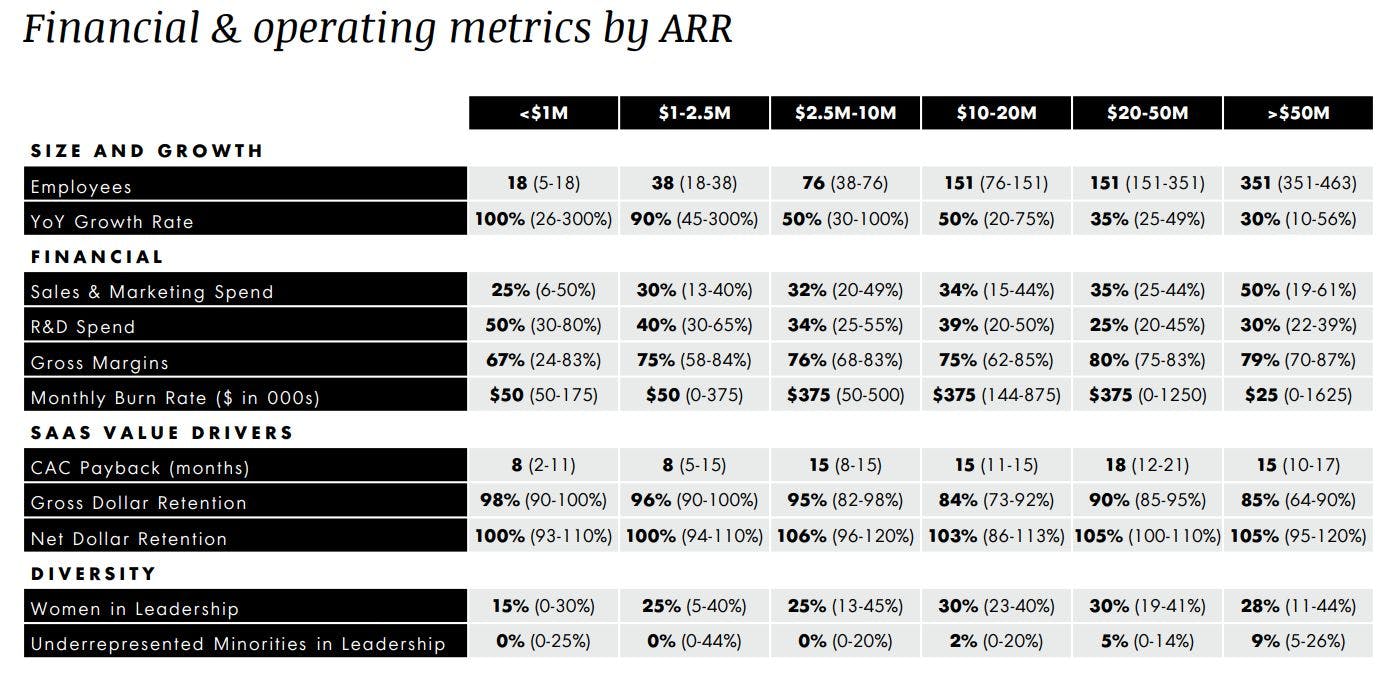 openview financial and operating benchmarks by ARR chart