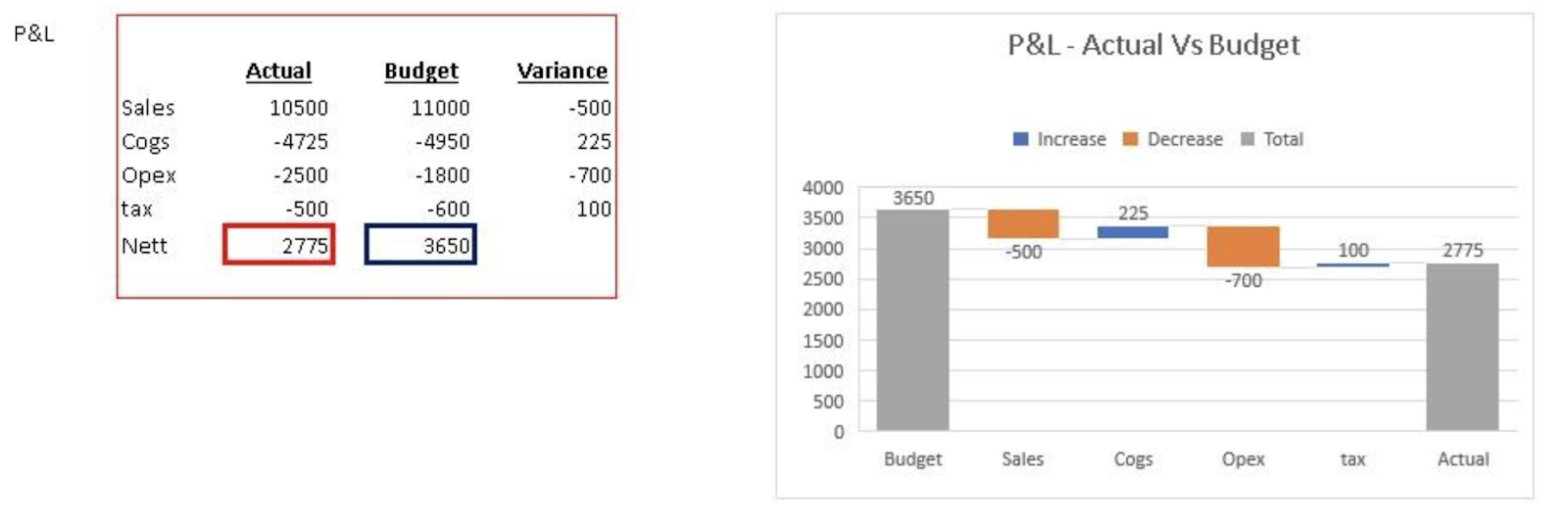 P&L budget vs actuals waterfall chart example