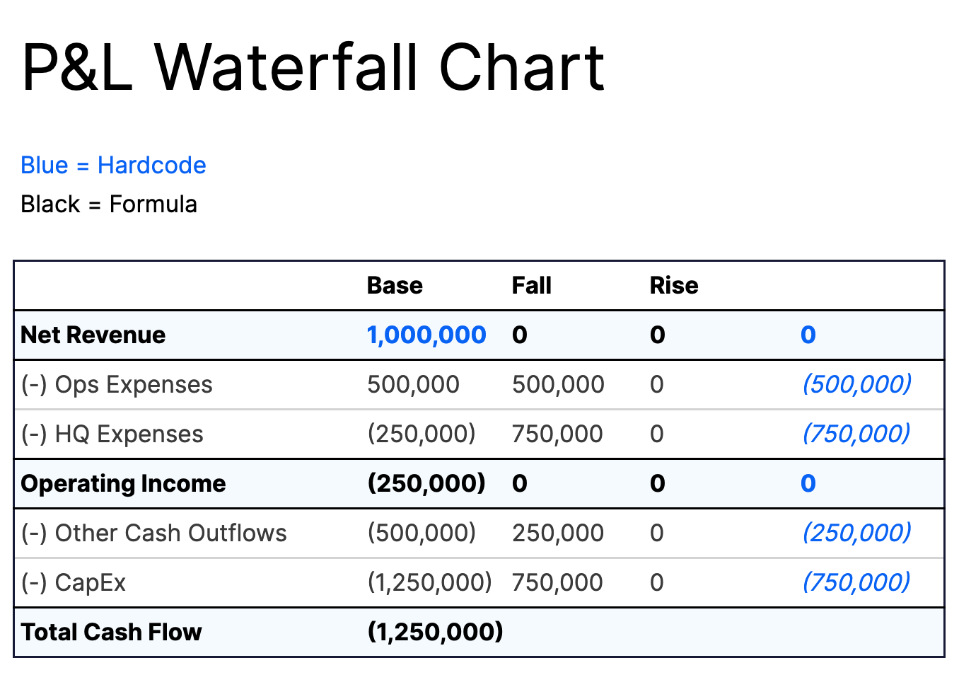 data table for a profit and loss waterfall chart