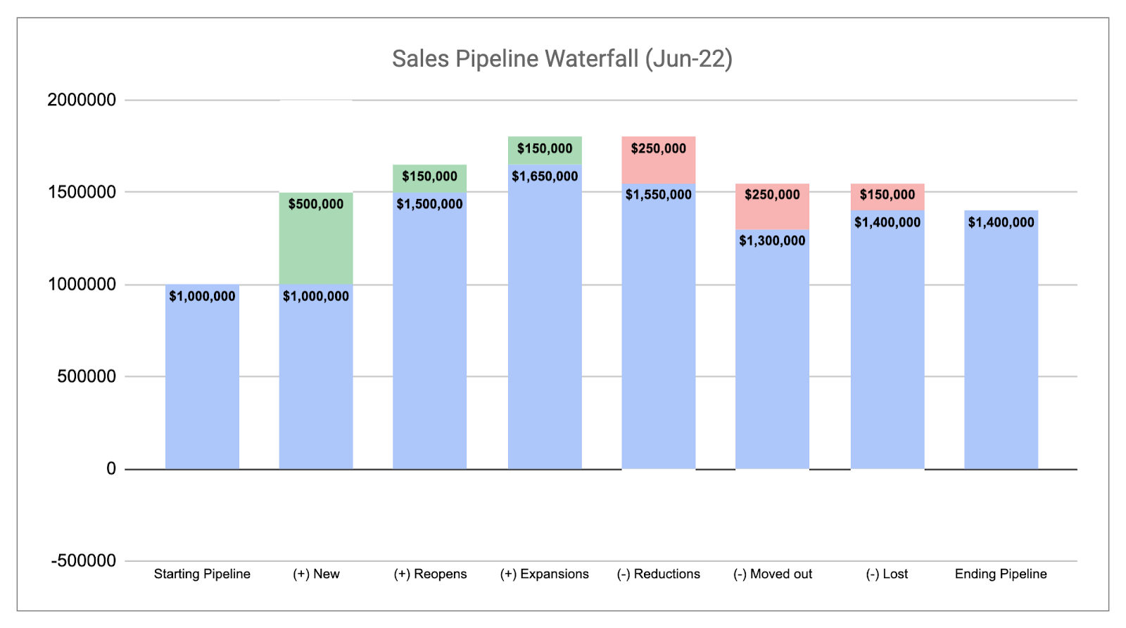 sales pipeline waterfall chart example in spreadsheet