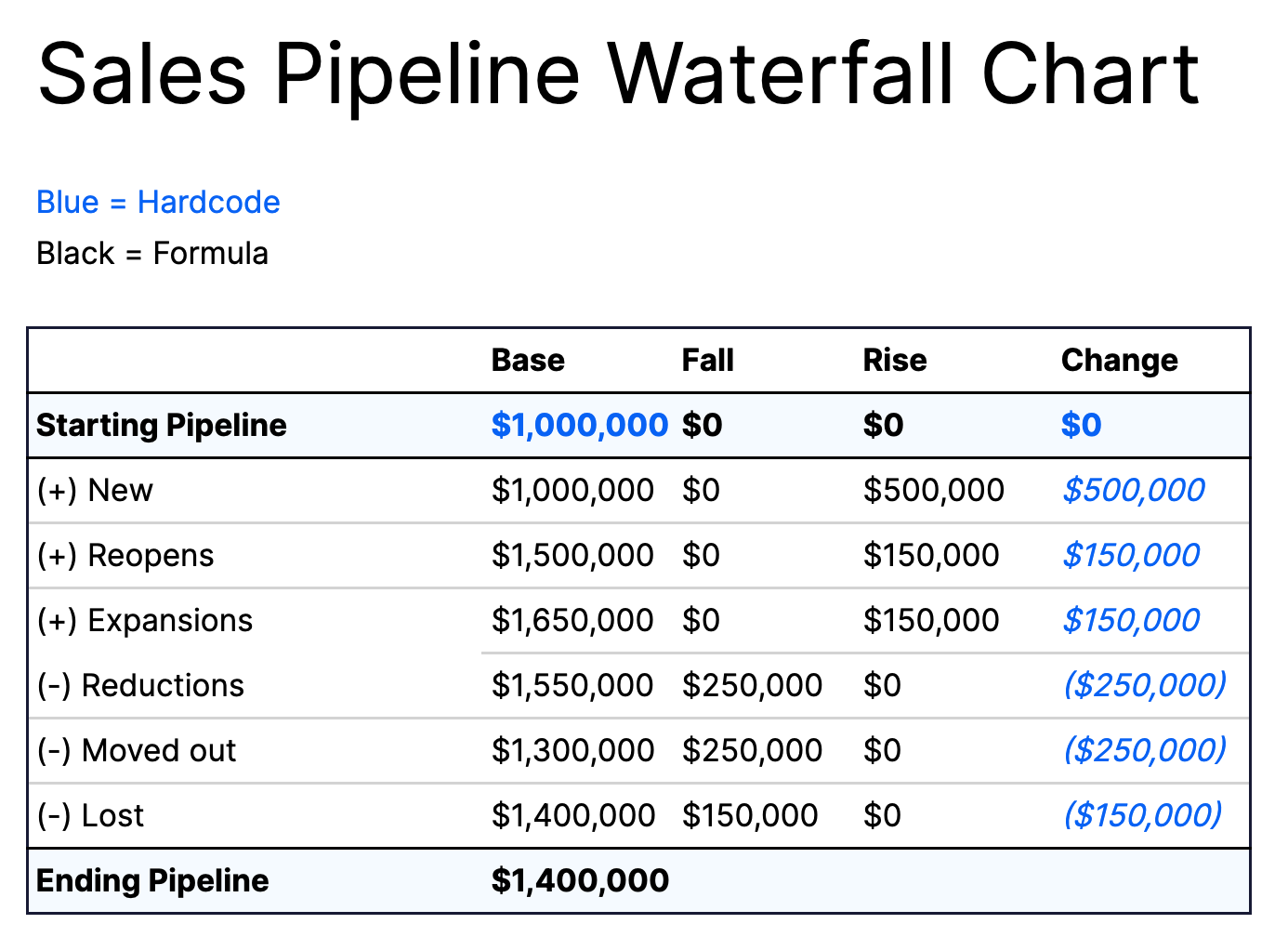 data table for building a sales pipeline waterfall chart