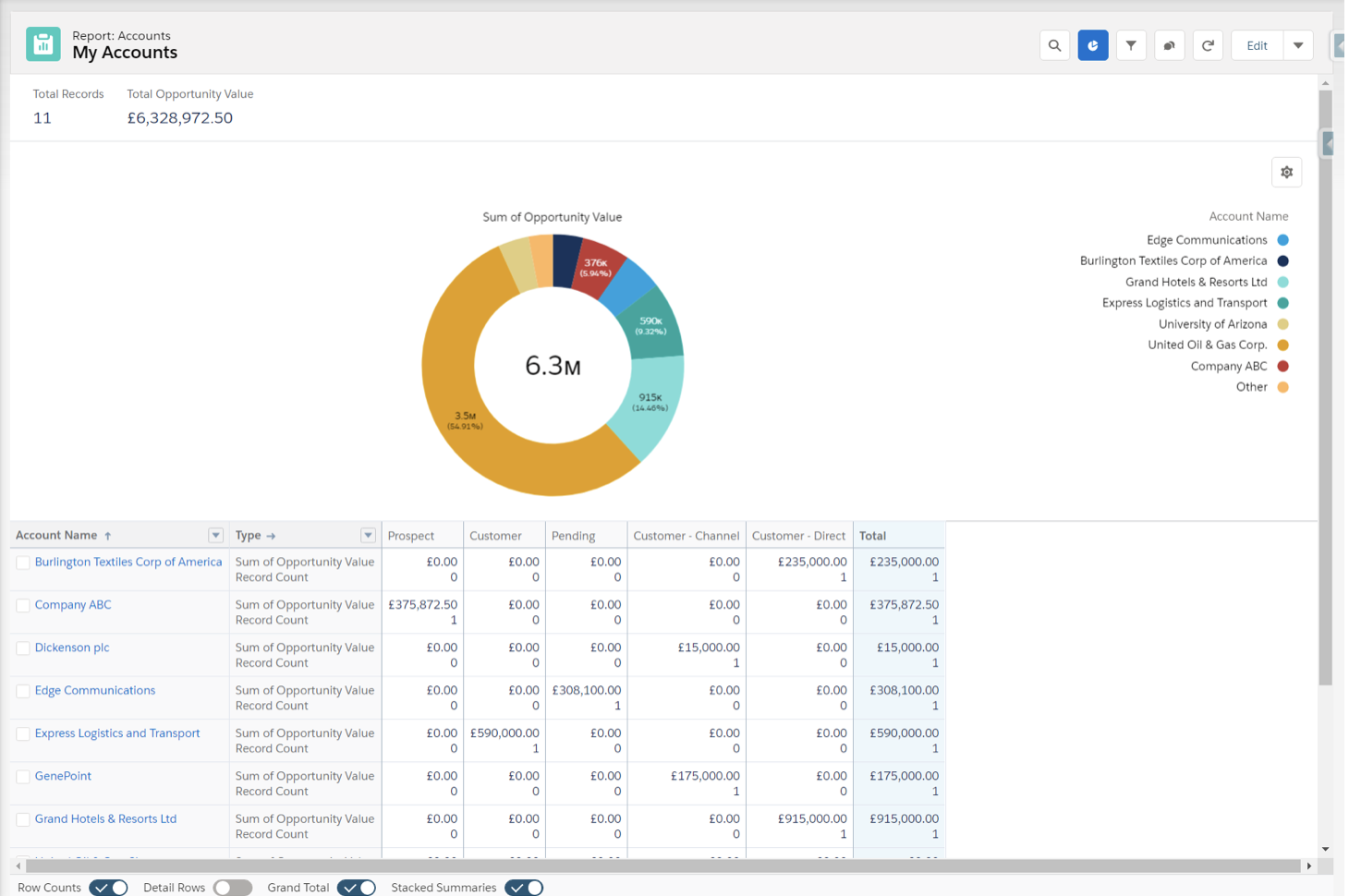 A Salesforce report with a chart application