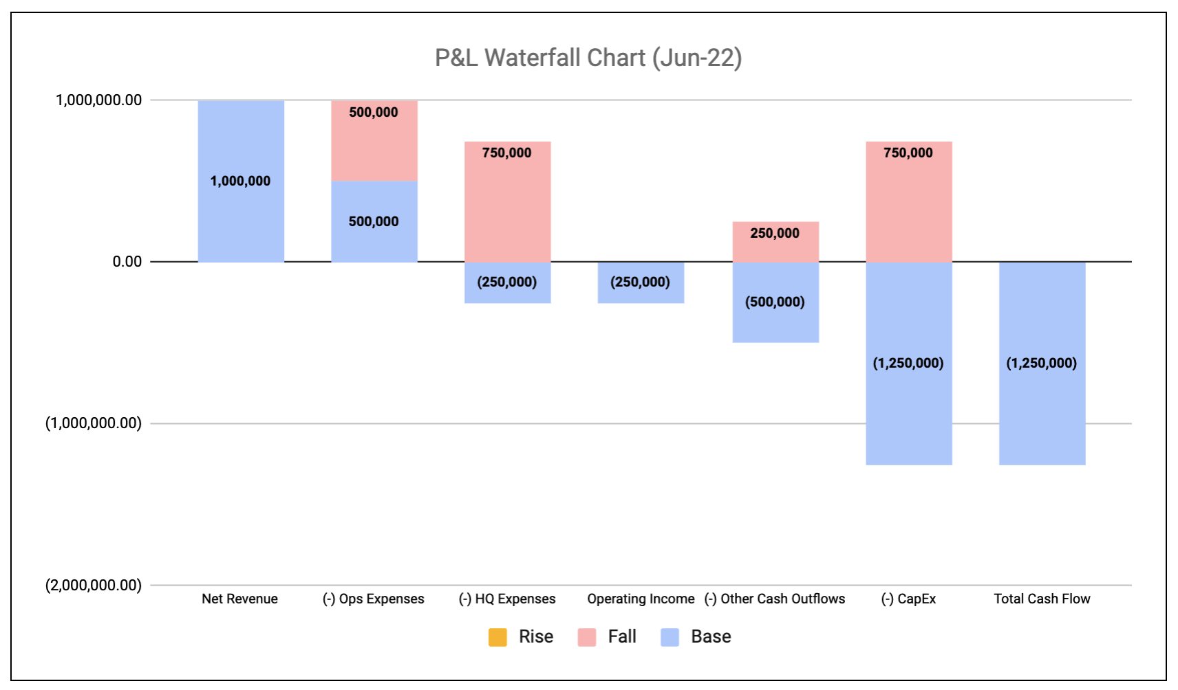 profit and loss waterfall chart example in spreadsheet