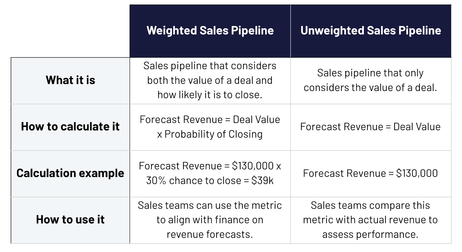 weighted pipeline vs unweighted pipeline comparison chart