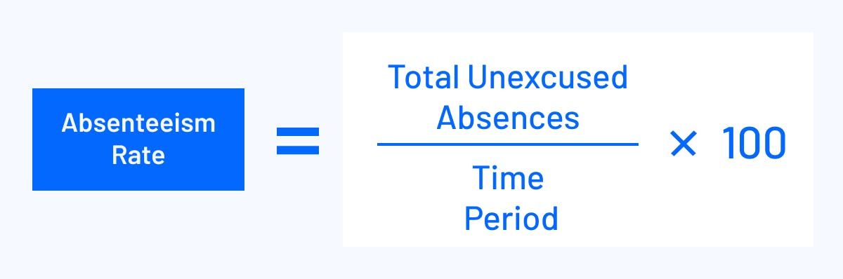 Absenteeism rate = (number of unexcused absences / time period) x 100