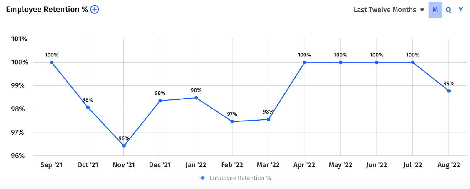 Employee retention as percentage graph in Mosaic