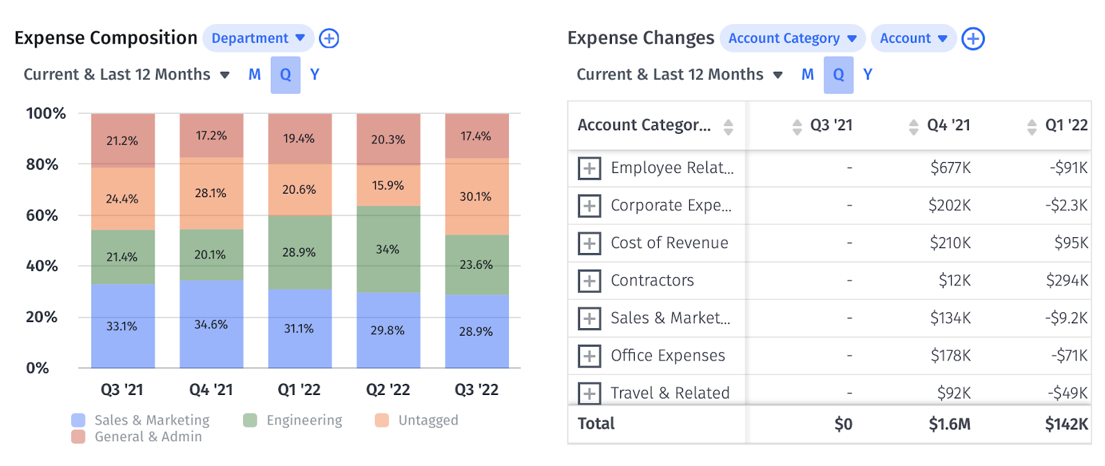 Visualizations of expense composition in a chart and expense changes in a table