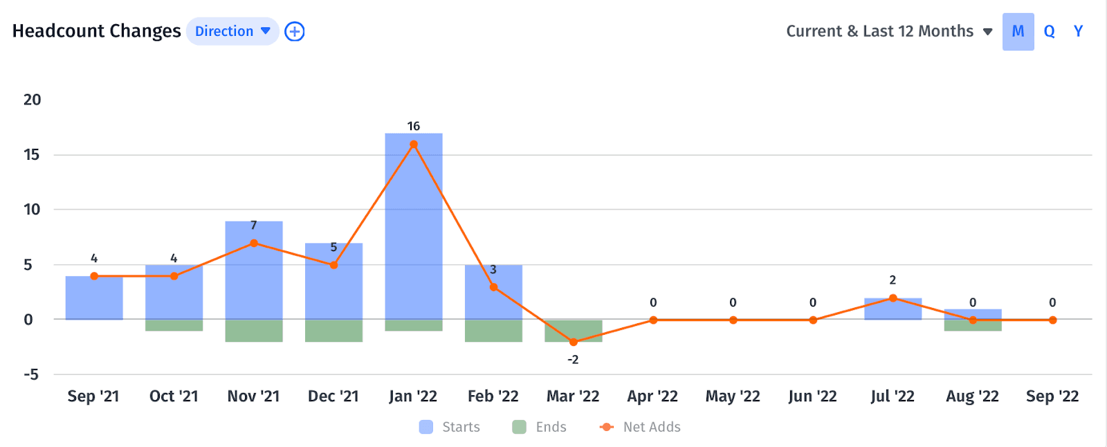 Headcount changes chart in Mosaic