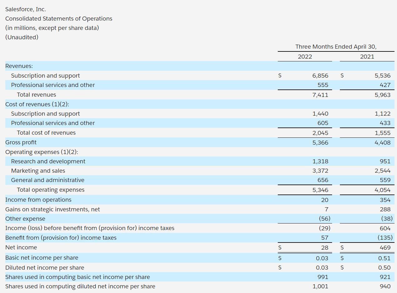 Salesforce income statement