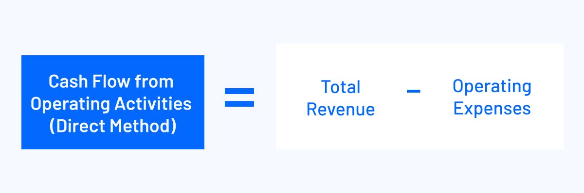 Operating Cash Flow (Direct Method) = Total revenue - Operating expenses
