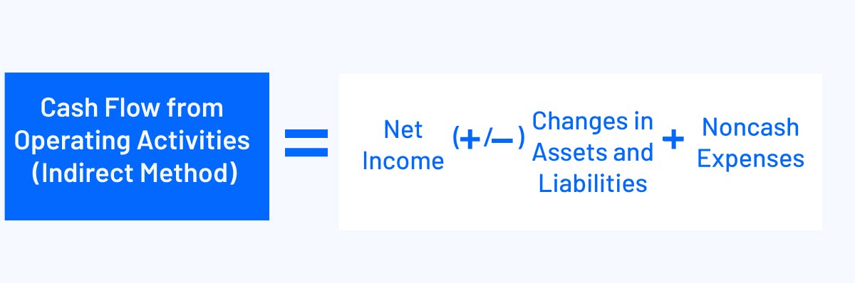 Operating Cash Flow (Indirect Method) = Net Income (+/-) changes in assets and liabilities + noncash expenses