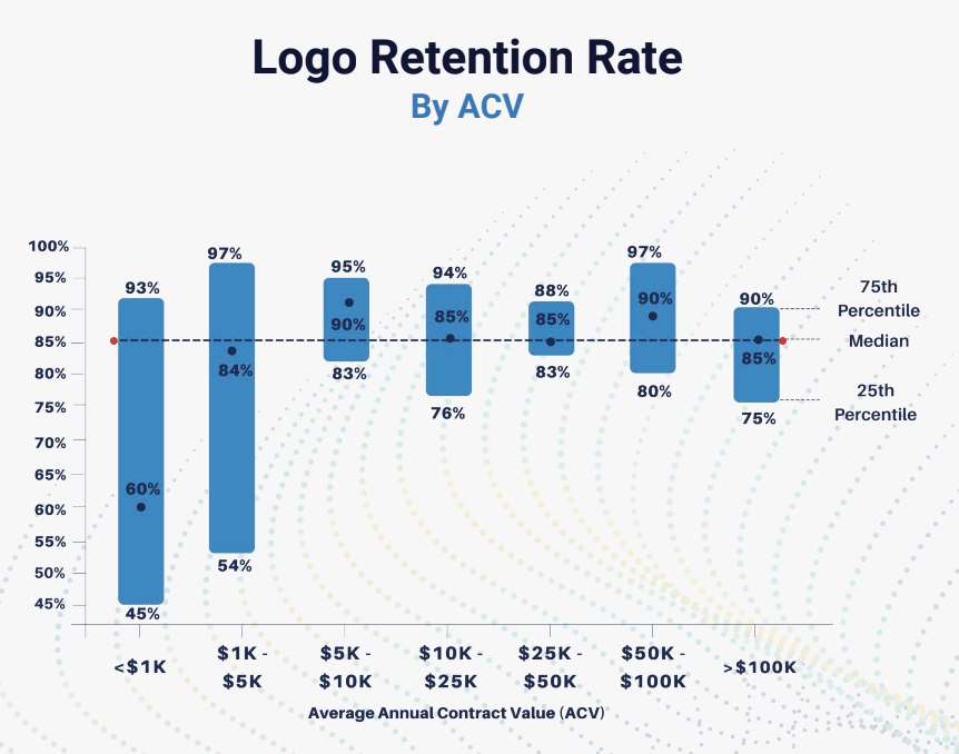 logo retention rate by acv benchmarks revops squared