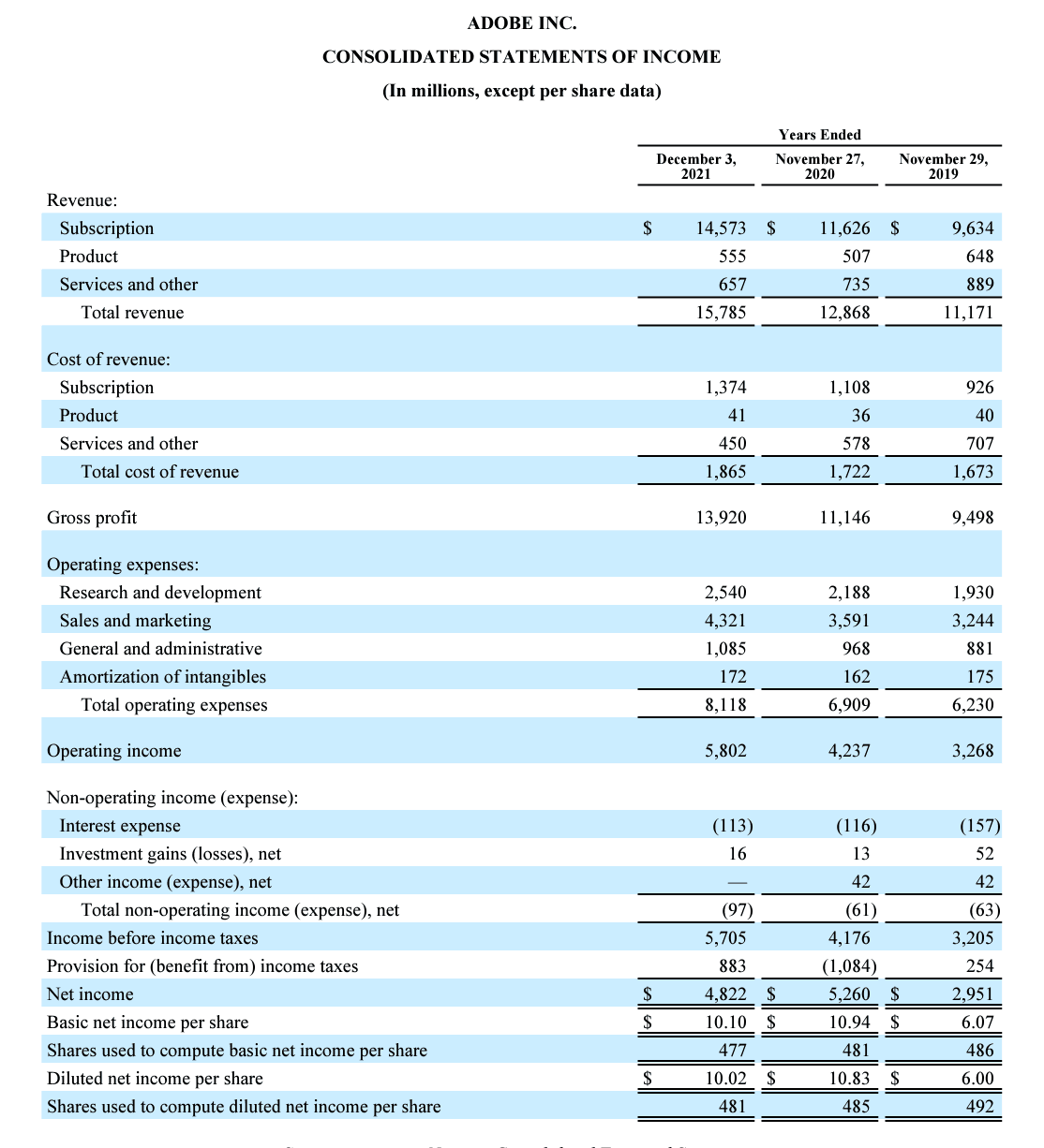 adobe income statement example