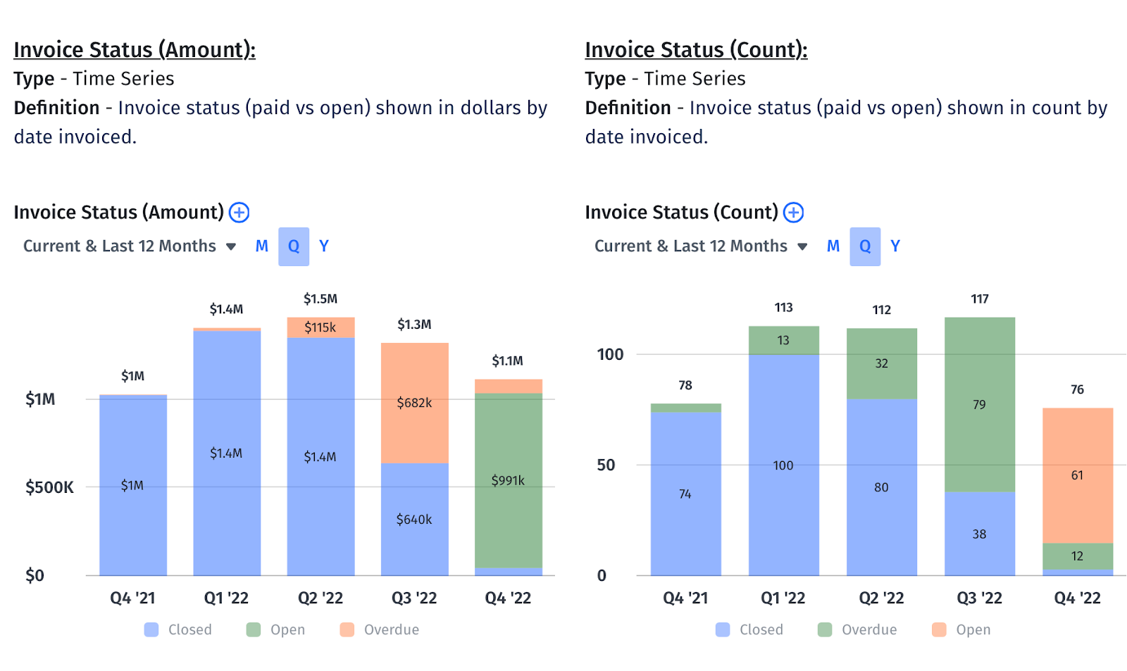 invoice status count and invoice status amount metrics in Mosaic