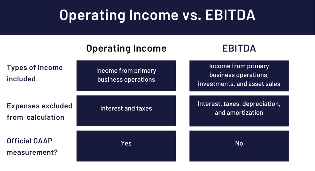comparison table of operating income vs. ebitda definition and calculations