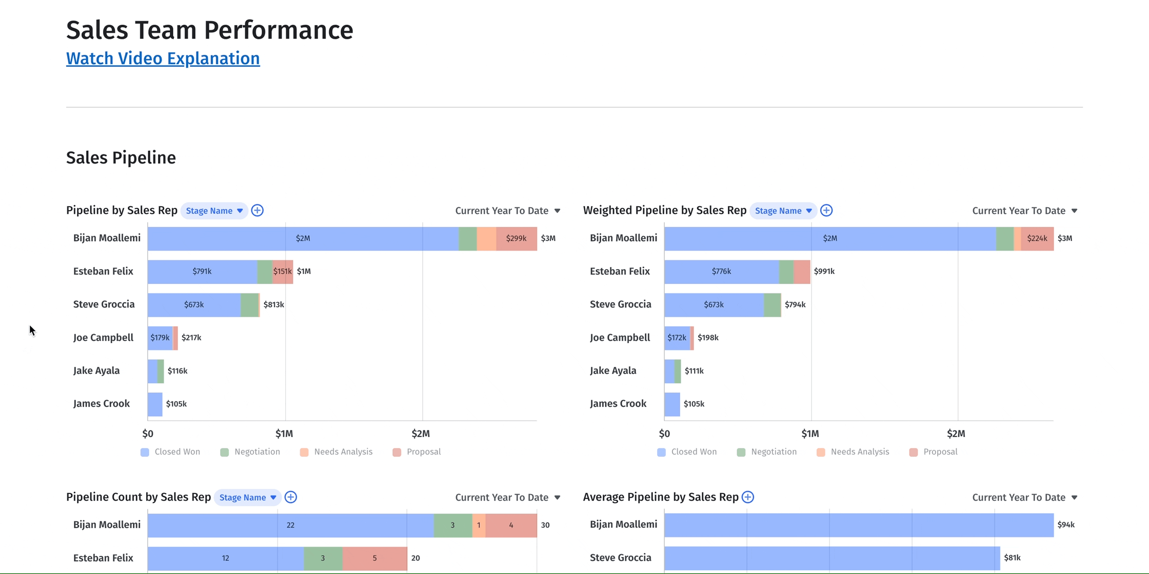 Sales team performance dashboard in Mosaic