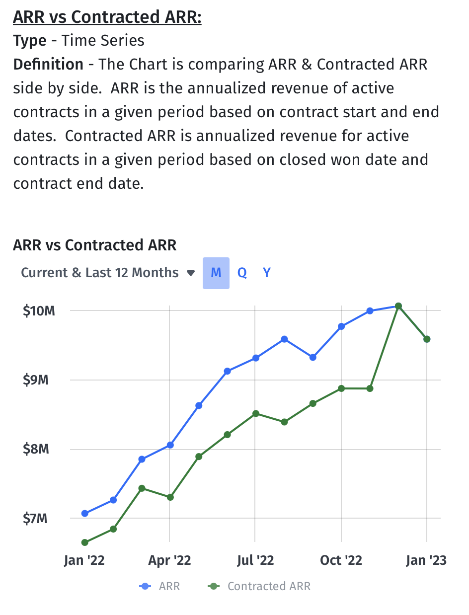 ARR vs. Contract ARR line graph in Mosaic