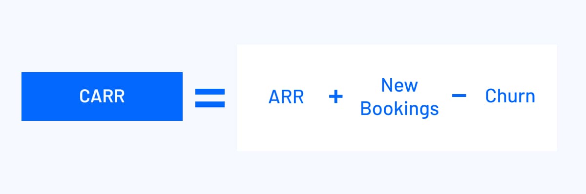 basic CARR formula visualization