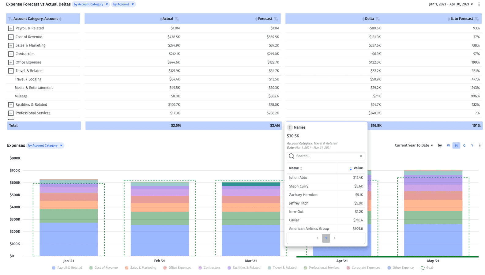 Budget vs. actuals canvas in Mosaic, broken out at the account level