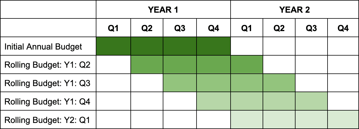 a simple table showing how a rolling budget carries over on a quarterly basis