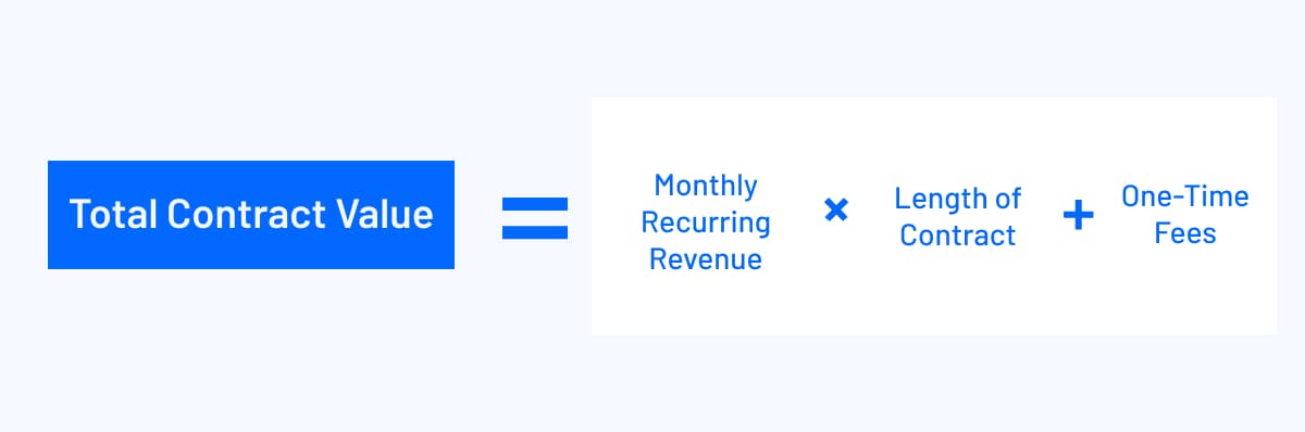 visualization of the formula for total contract value. TCV = (monthly recurring revenue x contract term length) + one-time fees